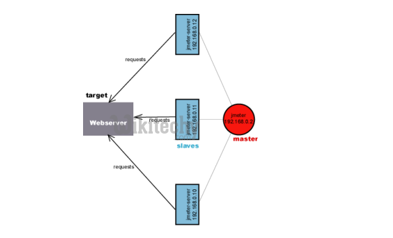  process of webservice test